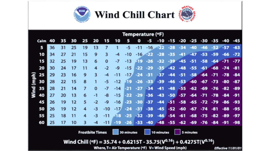 national weather service wind chill chart minnesota